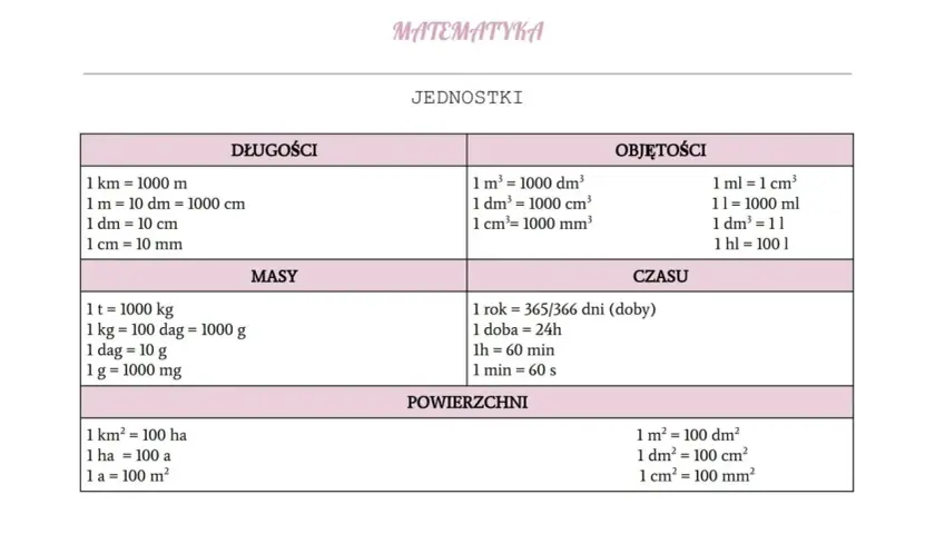 Tabela jednostek: ile litrów to kg? 1 litr to 1 kg (wody). Długości, objętości, masy, czasu, powierzchni.