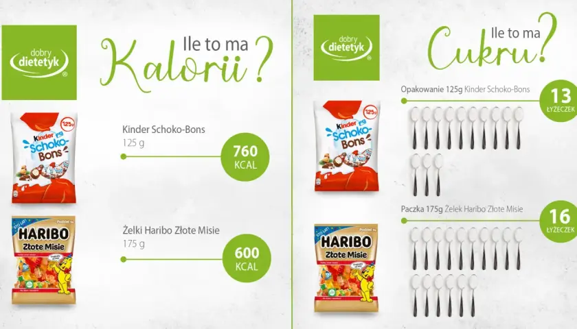 Porównanie kaloryczności Kinder Schoko-Bons (760 kcal) i żelków Haribo Złote Misie (600 kcal). Czy żelki mają dużo kalorii?