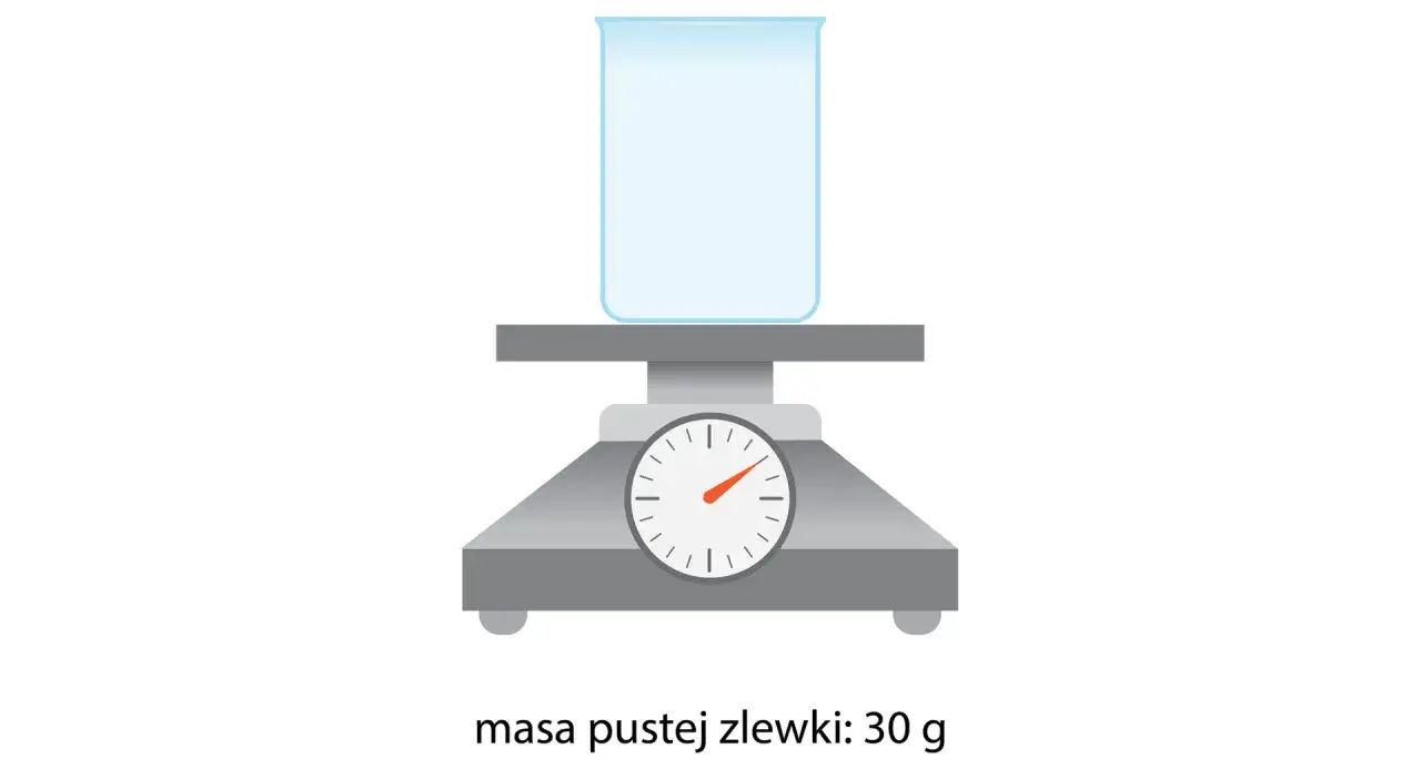 Zlewka z wodą na wadze. Podpis informuje, że masa pustej zlewki to 30 g. Obrazek pomaga zrozumieć, ile waży litr wody.