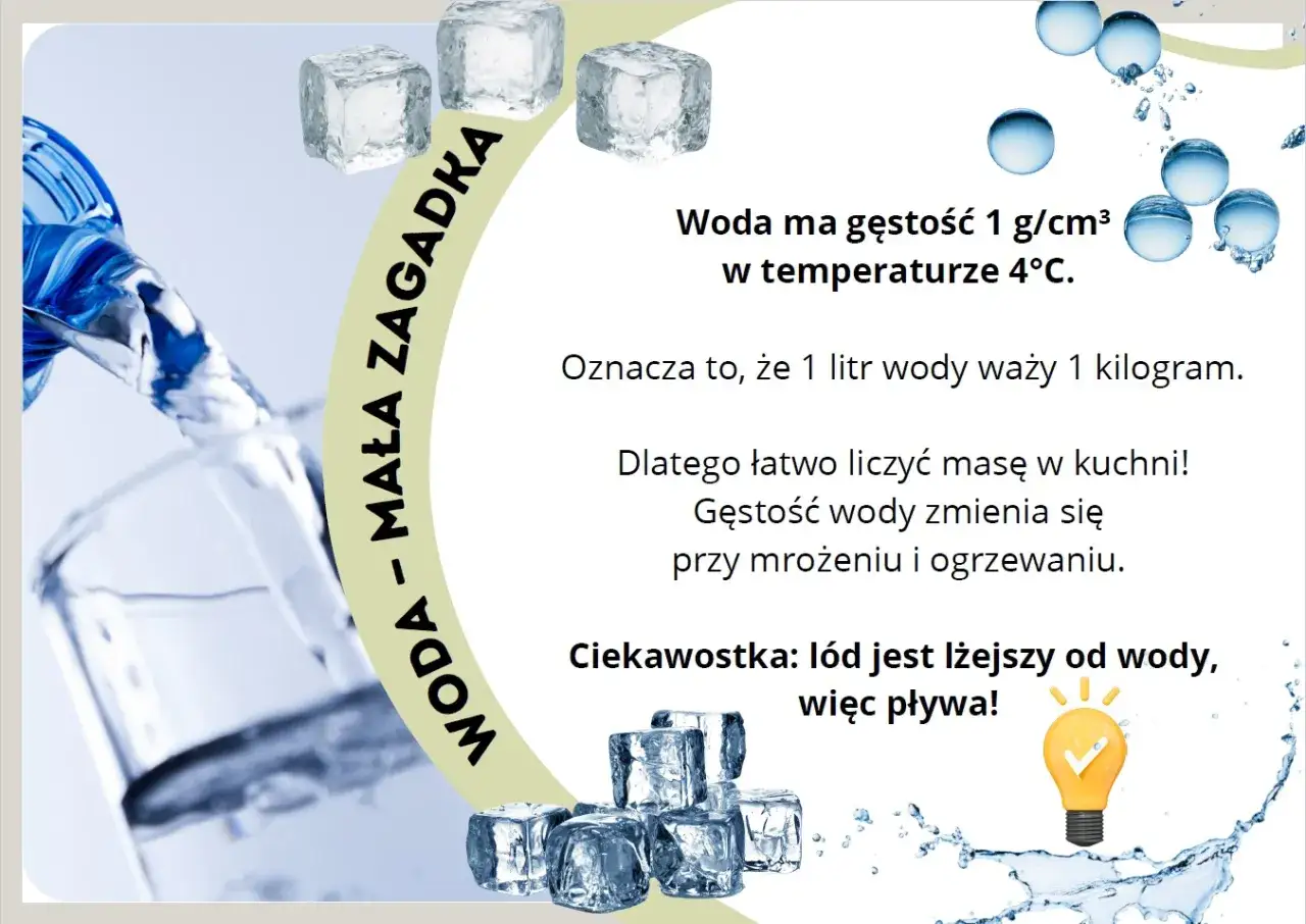Woda ma gęstość 1 g/cm³, więc 1 litr wody waży 1 kilogram. Tak łatwo przeliczyć litry na kilogramy w kuchni! Lód pływa, bo jest lżejszy.